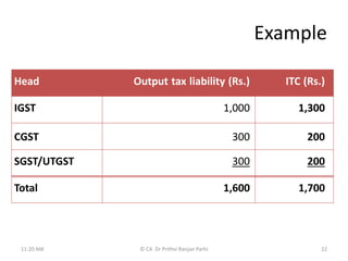 Example
Head Output tax liability (Rs.) ITC (Rs.)
IGST 1,000 1,300
CGST 300 200
SGST/UTGST 300 200
Total 1,600 1,700
11:20 AM © CA Dr Prithvi Ranjan Parhi 22
 