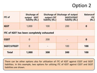 Option 2
ITC of
Discharge of
output IGST
liability (Rs.)
Discharge of
output CST
liability (Rs.)
Discharge of output
SGST/UTGST
liability (Rs.)
Balanceof
ITC
(Rs.)
IGST 1,000 100 200 0
ITC of IGST has been completely exhausted
CGST 0 200 - 0
SGST/UTGST 0 - 100 100
Total 1,000 300 300 100
11:20 AM © CA Dr Prithvi Ranjan Parhi 24
There can be other options also for utilization of ITC of IGST against CGST and SGST
liabilities. In this example, two options for utilizing ITC of IGST against CGST and SGST
liabilities are shown.
 