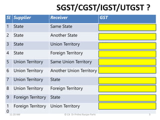 SGST/CGST/IGST/UTGST ?
Sl Supplier Receiver GST
1 State Same State CGST+SGST
2 State Another State IGST
3 State Union Territory IGST
4 State Foreign Territory Zero rated Supply no GST
5 Union Territory Same Union Territory CGST +UTGST
6 Union Territory Another Union Territory IGST
7 Union Territory State IGST
8 Union Territory Foreign Territory Zero rated Supply no GST
9 Foreign Territory State IGST
1
0
Foreign Territory Union Territory IGST
11:20 AM © CA Dr Prithvi Ranjan Parhi 3
 