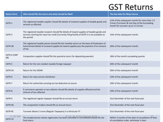 GST Returns
Return form Who should file the return and what should be filed? The due date for filing returns
GSTR-1
The registered taxable supplier should file details of outward supplies of taxable goods and
services as affected.
11th of the subsequent month for more than 1.5
Crores (Turnover) & Last Day of the Succeeding
month for turnover up to 1.5 Crores
GSTR-2
The registered taxable recipient should file details of inward supplies of taxable goods and
services claiming the input tax credit (Currently Filing facility of GSTR-2 is not available on
the portal)
15th of the subsequent month.
GSTR-3B
The registered taxable person should file the monthly return on the basis of finalization of
Summarized details of outward supplies & inward supplies plus the payment of an amount
of tax.
20th of the subsequent month.
GSTR-4 (CMP
08)
Composition supplier should file the quarterly return for depositing payment 18th of the month succeeding quarter
GSTR-5 Return for the non-resident taxable foreign taxpayer 20th of the subsequent month
GSTR-5A Return for the OIDAR 20th of the subsequent month
GSTR-6 Return for input service distributor 13th of the subsequent month
GSTR-7 Return for authorities carrying out tax deduction at source 10th of the subsequent month
GSTR-8
E-commerce operator or tax collector should file details of supplies effected and the
amount of tax collected
10th of the subsequent month
GSTR-9 The registered regular taxpayer should file an annual return 31st December of the next fiscal year
GSTR-9A The composition traders should file an annual return 31st December of the next fiscal year
GSTR-9C Turnover Above 2 crores (Regular Taxpayers) in a Particular FY 31st December of the next fiscal year
GSTR-10
The taxable person whose registration has been cancelled or surrendered should file the
final return
Within 3 months of the date of cancellation or date
of cancellation order, whichever is later
11:20 AM © CA Dr Prithvi Ranjan Parhi 32
 