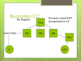 Illustration CC               Privately owned NFP
              Six Regions
                            Visa   Incorporated in US



Issue Cards         Mb      Mb       Mb
                                                   MA



    C                                         MT
 