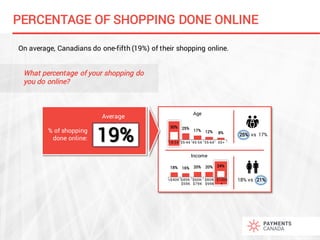 PERCENTAGE OF SHOPPING DONE ONLINE
On average, Canadians do one-fifth (19%) of their shopping online.
What percentage of y...