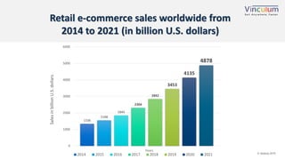 10P a g e
1336
1548
1845
2304
2842
3453
4135
4878
0
1000
2000
3000
4000
5000
6000
SalesinbillionU.S.dollars
Years
2014 2015 2016 2017 2018 2019 2020 2021 © Statista 2019
Retail e-commerce sales worldwide from
2014 to 2021 (in billion U.S. dollars)
 