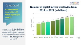 11P a g e
DoYouKnow?
It’s estimated that
there will be 1.92
billion digital buyers
in 2019 !
In 2021, over 2.14 billion
people worldwide are expected
to buy goods and services online,
which is a 11.45% growth in
two years!
© Statista
2019
1.32
1.46
1.52
1.66
1.79
1.92
2.05
2.14
0
0.5
1
1.5
2
2.5
Years
Numberofbuyers
2014 2015 2016 2017 2018 2019 2020 2021
Number of digital buyers worldwide from
2014 to 2021 (in billions)
 
