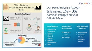17P a g e
• Electronics &
Accessories
• Fashion
• Home &
Kitchen
• Beauty &
Personal Care
• FMCG
35 lakhs to 2
crores
(per month)
Focus Category Average GMV
of such Sellers
Most Repeated
Scenarios
Our Data Analysis of 1000+
Sellers show 1% - 3%
possible leakages on your
Annual GMV.
• Replacements
• Inventory
Missing
• Damaged
Returns
 