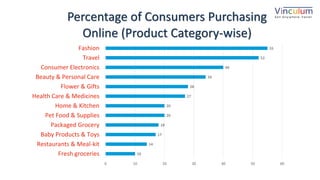 18P a g e
10
14
17
18
20
20
27
28
34
40
52
55
0 10 20 30 40 50 60
Fresh groceries
Restaurants & Meal-kit
Baby Products & Toys
Packaged Grocery
Pet Food & Supplies
Home & Kitchen
Health Care & Medicines
Flower & Gifts
Beauty & Personal Care
Consumer Electronics
Travel
Fashion
Percentage of Consumers Purchasing
Online (Product Category-wise)
 