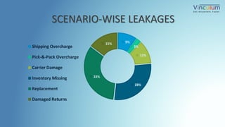 26P a g e
9%
3%
12%
28%
33%
15%
SCENARIO-WISE LEAKAGES
Shipping Overcharge
Pick-&-Pack Overcharge
Carrier Damage
Inventory Missing
Replacement
Damaged Returns
 