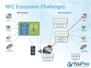 NFC Ecosystem Challenges
                 NFC Issuance                                                                    NFC Acceptance


 Payment                                                                                                                        Payment
                                                                                          Estate Management

                       TSM                                                                  App and Terminal
                                                                                              Management
                       Secure
                      Element
 Coupons                                                                                                                        Coupons
                      Wallet
                       App                                                                    Network Services

                                                                                                Transaction
                                                                                              Management and
Loyalty/Gift                                                                                      Routing                     Loyalty/Gift




   Tickets/                                                                                                                      Tickets/
Transportation                                                                                                                Transportation

                                                                     Smart NFC                                    Open API
                                                                                                                  Common
                                                                      Software
                                                                                                                  Interface
                                                                    Flexible NFC                                  Standards
                                                                    App Software


                                VeriFone Proprietary and Confidential – Do Not Distribute Outside the Company
 