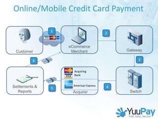 Online/Mobile Credit Card Payment

                1
                                         2


                    eCommerce
 Customer            Merchant                Gateway

          6                                       3

                      Acquiring
                      Bank


Settlements &   5
                      American Express   4
   Reports           Acquirer                 Switch
 