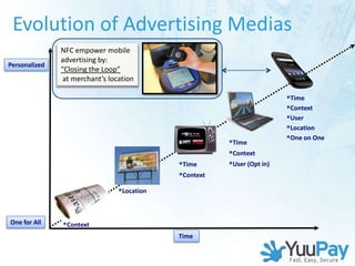 Evolution of Advertising Medias
               NFC empower mobile
               advertising by:
Personalized
               “Closing the Loop”
                at merchant’s location

                                                                         Time
                                                                         Context
                                                                         User
                                                                         Location
                                                                         One on One
                                                        Time
                                                        Context
                                             Time      User (Opt in)
                                             Context
                                 Location


One for All    Context
                                             Time
 