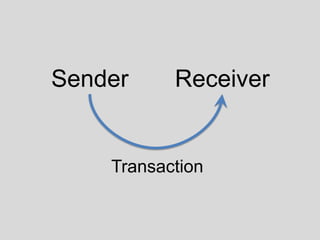 Sender Receiver
Transaction
 