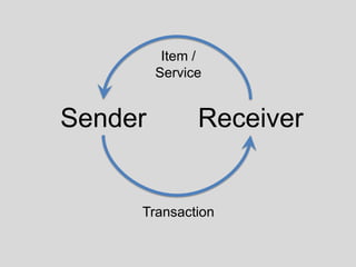 Sender Receiver
Transaction
Item /
Service
 