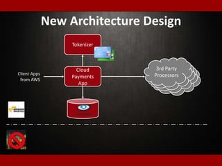 New Architecture Design
Cloud
Payments
App
Tokenizer
Client Apps
from AWS
3rd Party
Processors
3rd Party
Processors
3rd Party
Processors
3rd Party
Processors
 