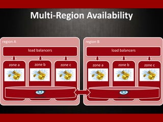 region B
load balancers
region A
Multi-Region Availability
zone a zone b zone c zone a zone b zone c
load balancers
 