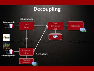 Decoupling
Cloud
Proxy
Client Apps
from DC
Payment
App
Payment
ORA DB
tunnel
Client Apps
from AWS
Cloud
Payment
App
Tokenizer
+ Country Code
+ Country Code
+ Routing Logic
+ Routing Logic
 