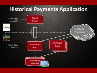 Historical Payments Application
Cloud
Proxy
Client Apps
from DC
Payments
App
Payments
ORA DB
tunnel
File/Batch
Apps
File/Batch
Apps
File/Batch
Apps
3rd Party
Processors
3rd Party
Processors
3rd Party
Processors
3rd Party
Processors
Client Apps
from AWS
 