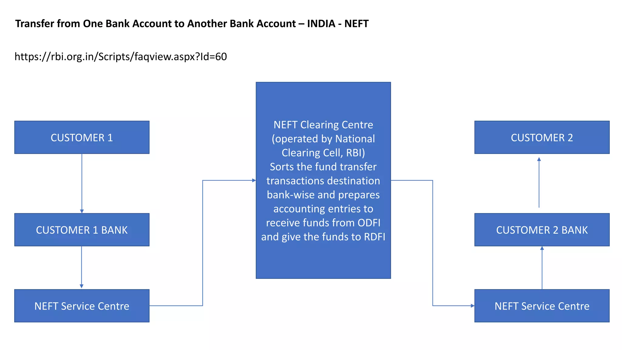 CUSTOMER 1 CUSTOMER 2
CUSTOMER 2 BANKCUSTOMER 1 BANK
NEFT Service Centre NEFT Service Centre
NEFT Clearing Centre
(operated by National
Clearing Cell, RBI)
Sorts the fund transfer
transactions destination
bank-wise and prepares
accounting entries to
receive funds from ODFI
and give the funds to RDFI
Transfer from One Bank Account to Another Bank Account – INDIA - NEFT
https://rbi.org.in/Scripts/faqview.aspx?Id=60
 