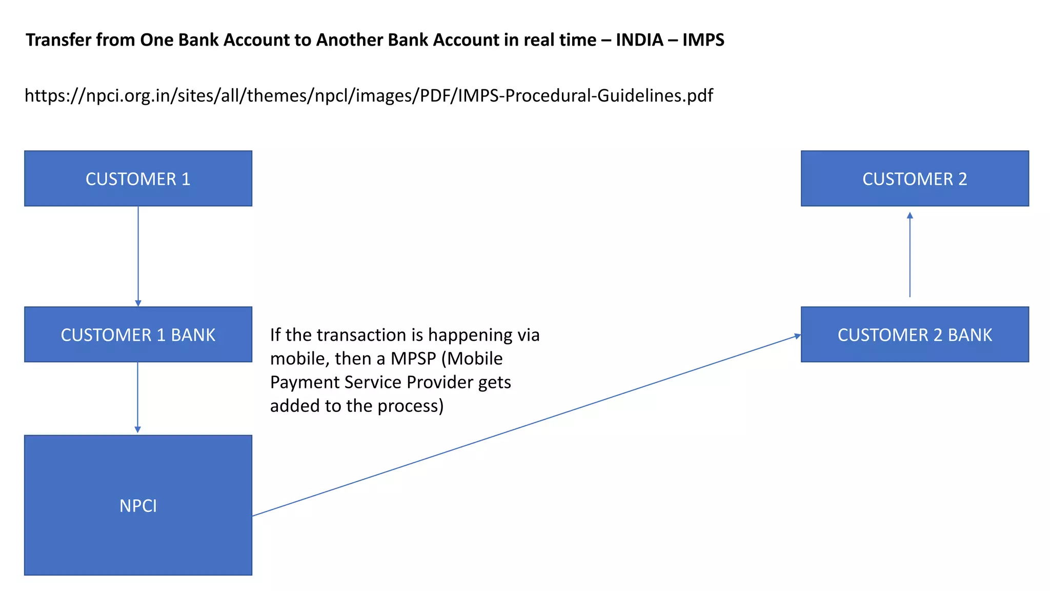 CUSTOMER 1 CUSTOMER 2
CUSTOMER 2 BANKCUSTOMER 1 BANK
NPCI
Transfer from One Bank Account to Another Bank Account in real time – INDIA – IMPS
https://npci.org.in/sites/all/themes/npcl/images/PDF/IMPS-Procedural-Guidelines.pdf
If the transaction is happening via
mobile, then a MPSP (Mobile
Payment Service Provider gets
added to the process)
 