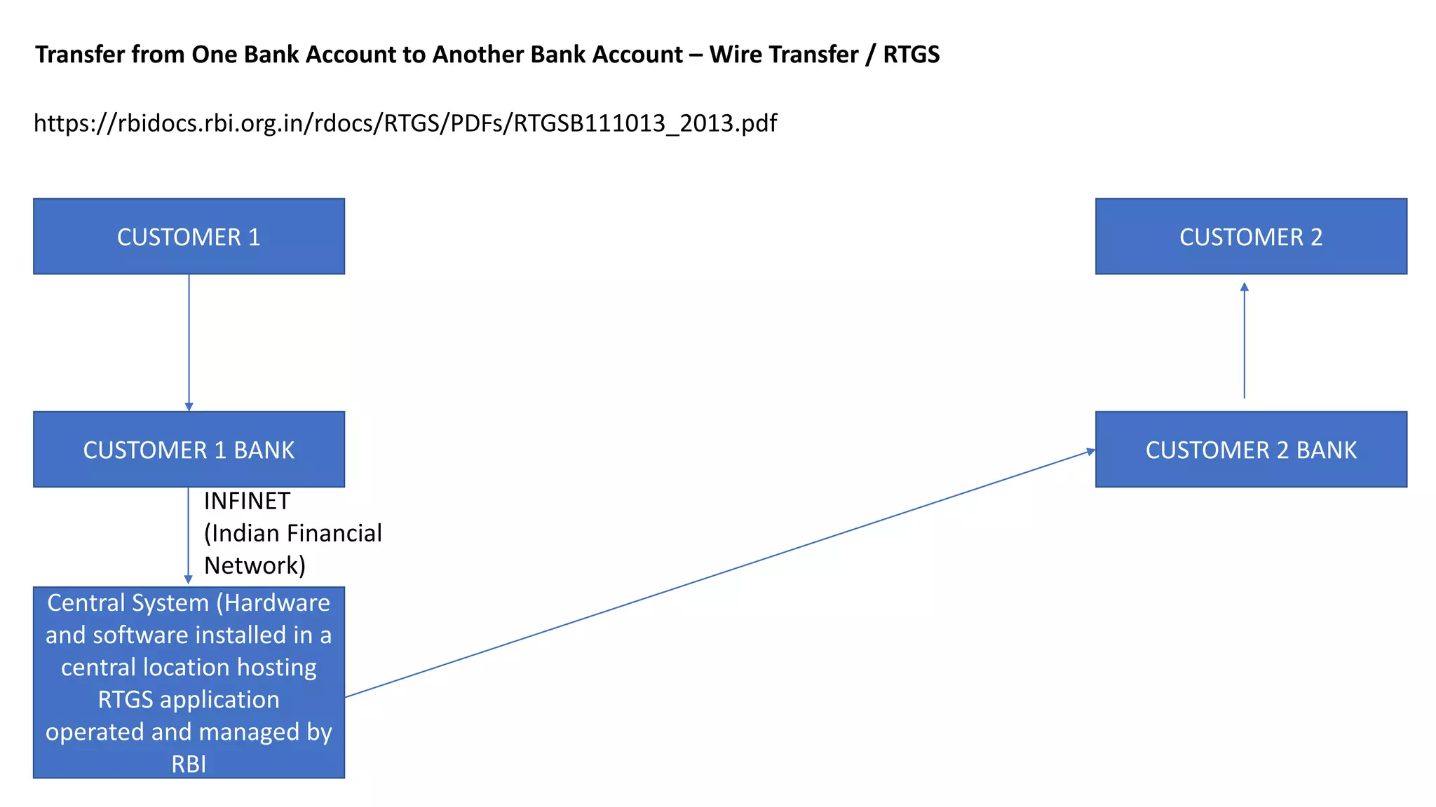 CUSTOMER 1 CUSTOMER 2
CUSTOMER 2 BANKCUSTOMER 1 BANK
Central System (Hardware
and software installed in a
central location hosting
RTGS application
operated and managed by
RBI
Transfer from One Bank Account to Another Bank Account – Wire Transfer / RTGS
https://rbidocs.rbi.org.in/rdocs/RTGS/PDFs/RTGSB111013_2013.pdf
INFINET
(Indian Financial
Network)
 