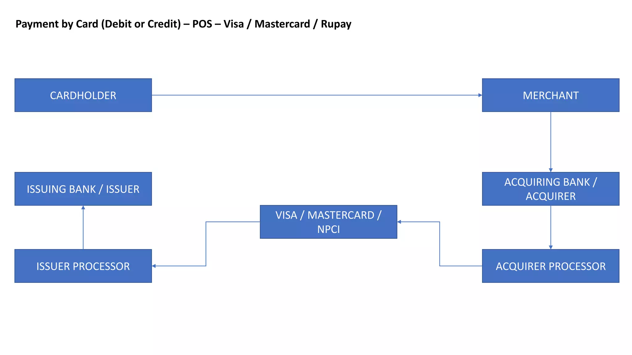 CARDHOLDER MERCHANT
ACQUIRING BANK /
ACQUIRER
ISSUING BANK / ISSUER
ISSUER PROCESSOR ACQUIRER PROCESSOR
VISA / MASTERCARD /
NPCI
Payment by Card (Debit or Credit) – POS – Visa / Mastercard / Rupay
 
