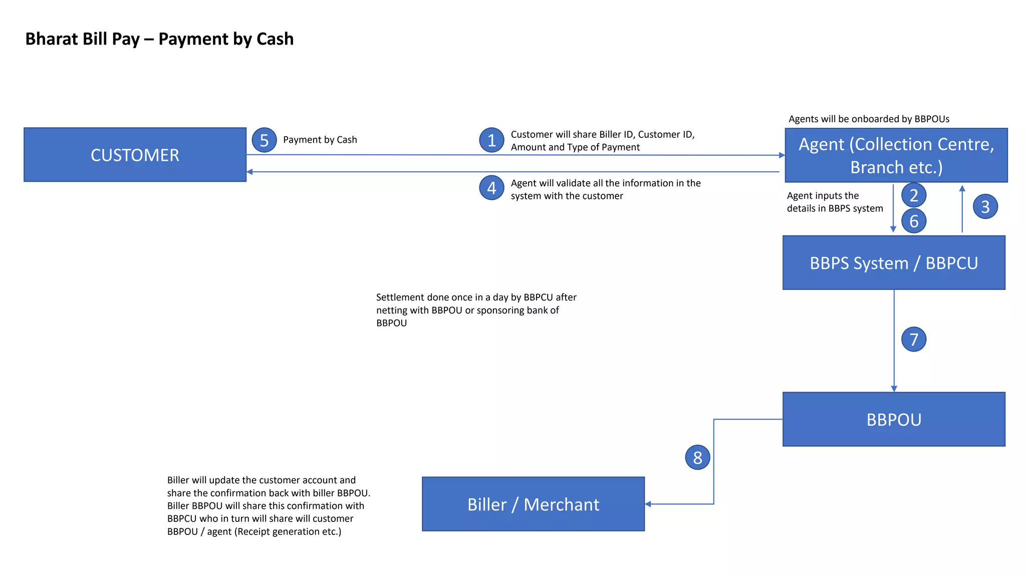 Bharat Bill Pay – Payment by Cash
CUSTOMER
Agent (Collection Centre,
Branch etc.)
BBPS System / BBPCU
BBPOU
Biller / Merchant
1
2
7
8
Customer will share Biller ID, Customer ID,
Amount and Type of Payment
Agent inputs the
details in BBPS system 3
4 Agent will validate all the information in the
system with the customer
5 Payment by Cash
Agents will be onboarded by BBPOUs
6
Biller will update the customer account and
share the confirmation back with biller BBPOU.
Biller BBPOU will share this confirmation with
BBPCU who in turn will share will customer
BBPOU / agent (Receipt generation etc.)
Settlement done once in a day by BBPCU after
netting with BBPOU or sponsoring bank of
BBPOU
 