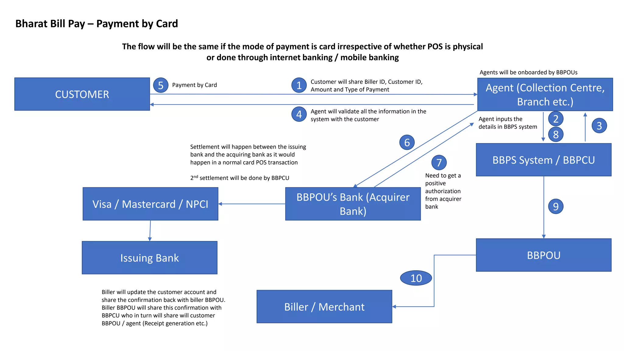 Bharat Bill Pay – Payment by Card
CUSTOMER
Agent (Collection Centre,
Branch etc.)
BBPS System / BBPCU
BBPOU
Biller / Merchant
1
2
9
10
Customer will share Biller ID, Customer ID,
Amount and Type of Payment
Agent inputs the
details in BBPS system 3
4 Agent will validate all the information in the
system with the customer
5 Payment by Card
Agents will be onboarded by BBPOUs
8
Biller will update the customer account and
share the confirmation back with biller BBPOU.
Biller BBPOU will share this confirmation with
BBPCU who in turn will share will customer
BBPOU / agent (Receipt generation etc.)
Need to get a
positive
authorization
from acquirer
bank
BBPOU’s Bank (Acquirer
Bank)
Visa / Mastercard / NPCI
Issuing Bank
6
7
Settlement will happen between the issuing
bank and the acquiring bank as it would
happen in a normal card POS transaction
2nd settlement will be done by BBPCU
The flow will be the same if the mode of payment is card irrespective of whether POS is physical
or done through internet banking / mobile banking
 