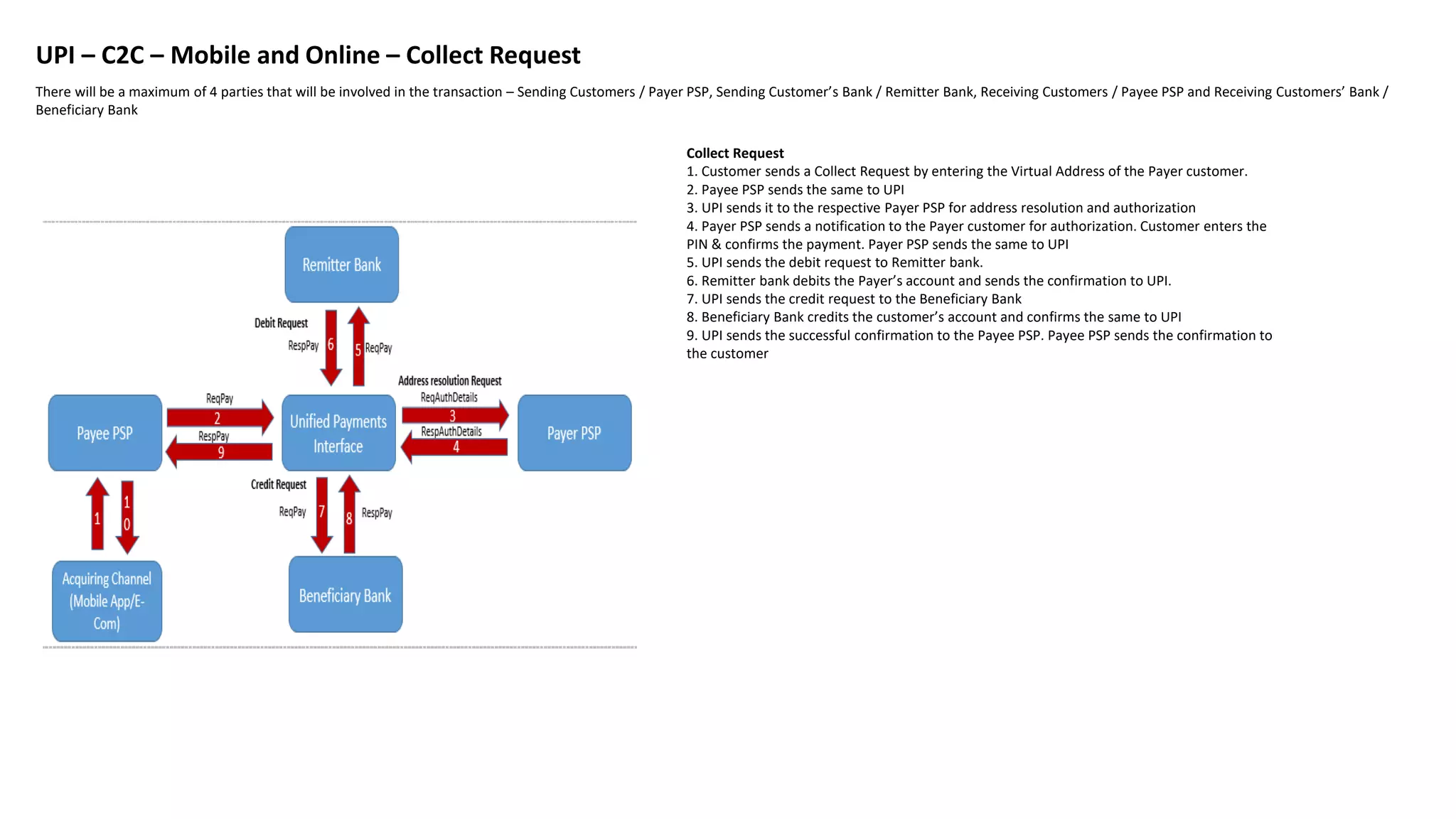 UPI – C2C – Mobile and Online – Collect Request
There will be a maximum of 4 parties that will be involved in the transaction – Sending Customers / Payer PSP, Sending Customer’s Bank / Remitter Bank, Receiving Customers / Payee PSP and Receiving Customers’ Bank /
Beneficiary Bank
Collect Request
1. Customer sends a Collect Request by entering the Virtual Address of the Payer customer.
2. Payee PSP sends the same to UPI
3. UPI sends it to the respective Payer PSP for address resolution and authorization
4. Payer PSP sends a notification to the Payer customer for authorization. Customer enters the
PIN & confirms the payment. Payer PSP sends the same to UPI
5. UPI sends the debit request to Remitter bank.
6. Remitter bank debits the Payer’s account and sends the confirmation to UPI.
7. UPI sends the credit request to the Beneficiary Bank
8. Beneficiary Bank credits the customer’s account and confirms the same to UPI
9. UPI sends the successful confirmation to the Payee PSP. Payee PSP sends the confirmation to
the customer
 