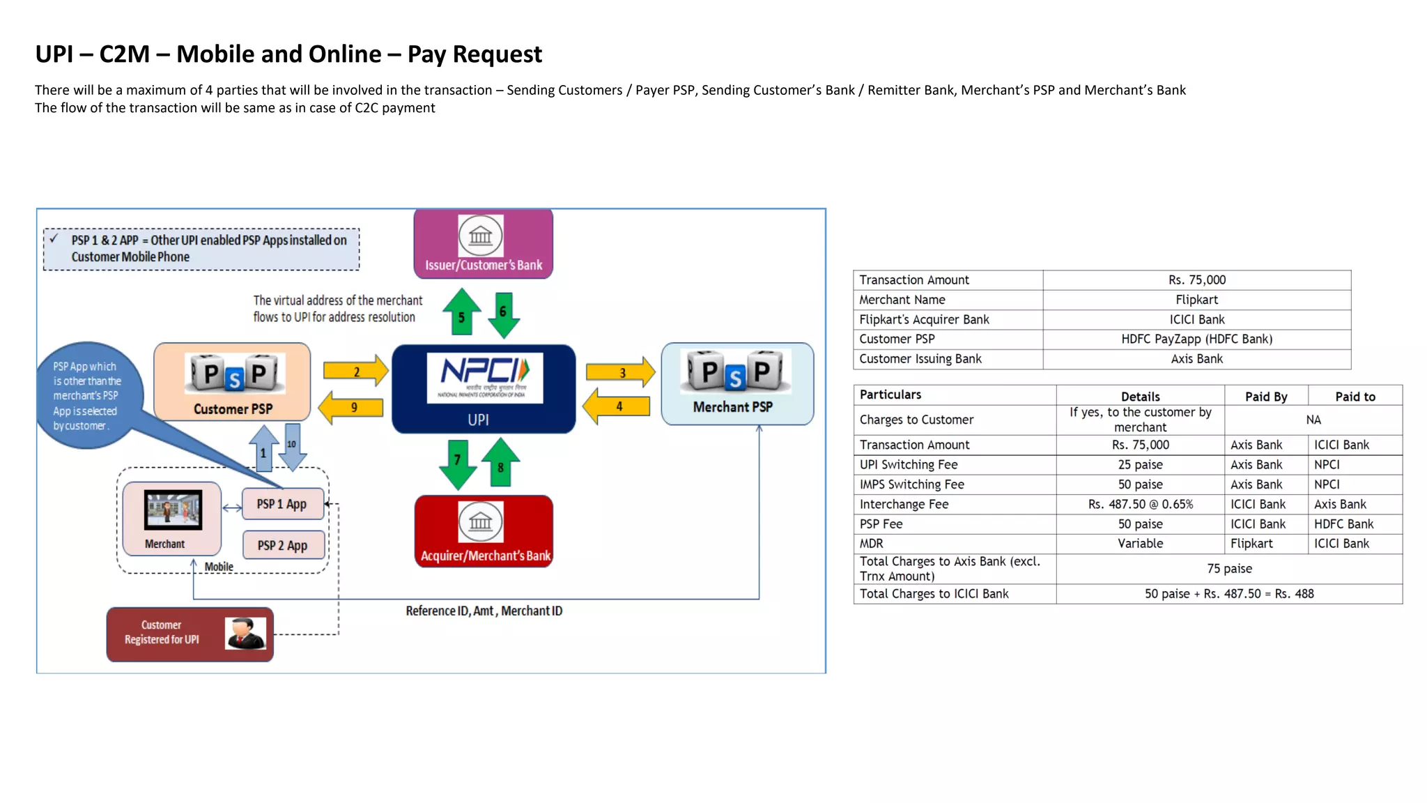 UPI – C2M – Mobile and Online – Pay Request
There will be a maximum of 4 parties that will be involved in the transaction – Sending Customers / Payer PSP, Sending Customer’s Bank / Remitter Bank, Merchant’s PSP and Merchant’s Bank
The flow of the transaction will be same as in case of C2C payment
 
