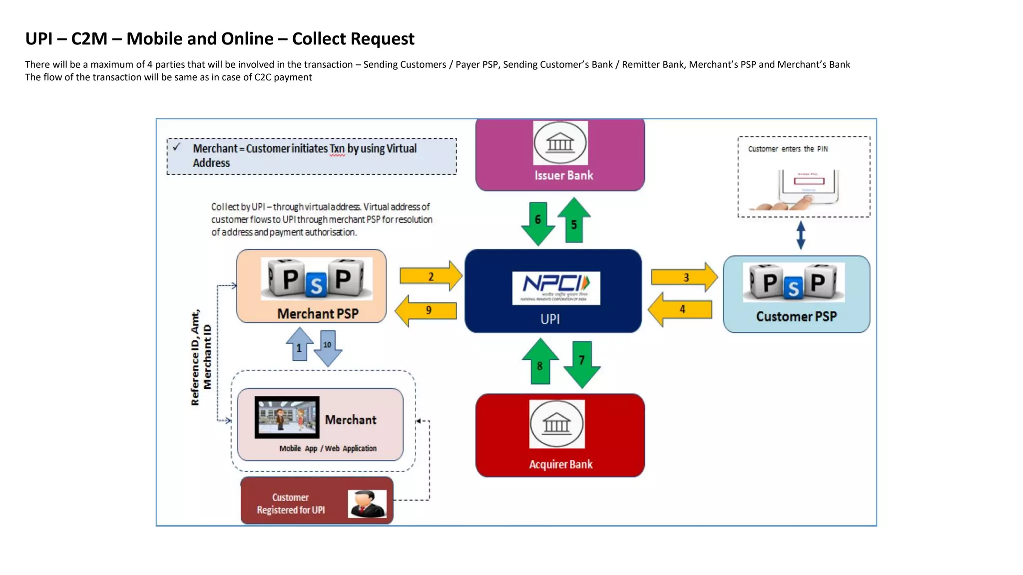 UPI – C2M – Mobile and Online – Collect Request
There will be a maximum of 4 parties that will be involved in the transaction – Sending Customers / Payer PSP, Sending Customer’s Bank / Remitter Bank, Merchant’s PSP and Merchant’s Bank
The flow of the transaction will be same as in case of C2C payment
 