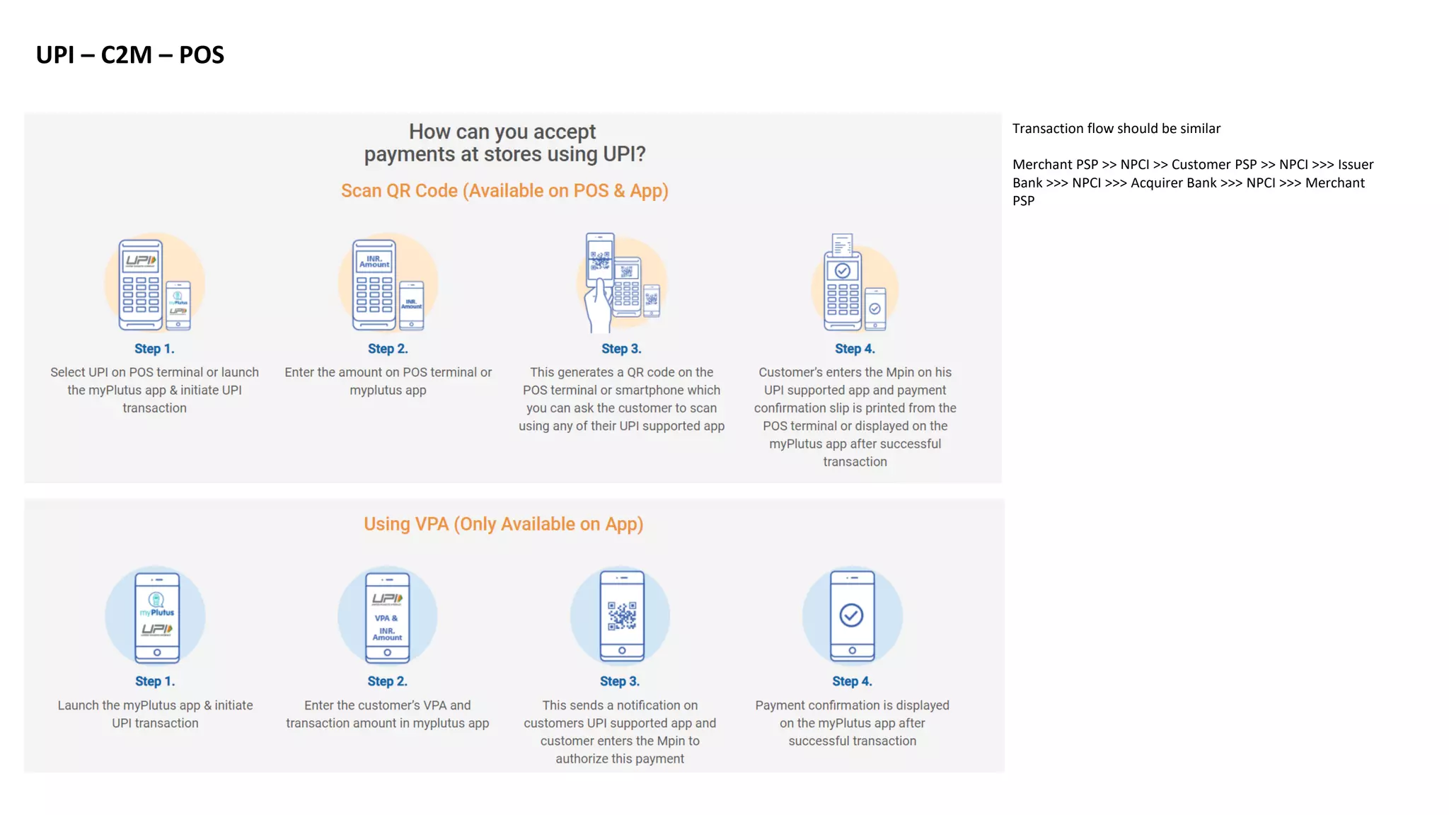 UPI – C2M – POS
Transaction flow should be similar
Merchant PSP >> NPCI >> Customer PSP >> NPCI >>> Issuer
Bank >>> NPCI >>> Acquirer Bank >>> NPCI >>> Merchant
PSP
 