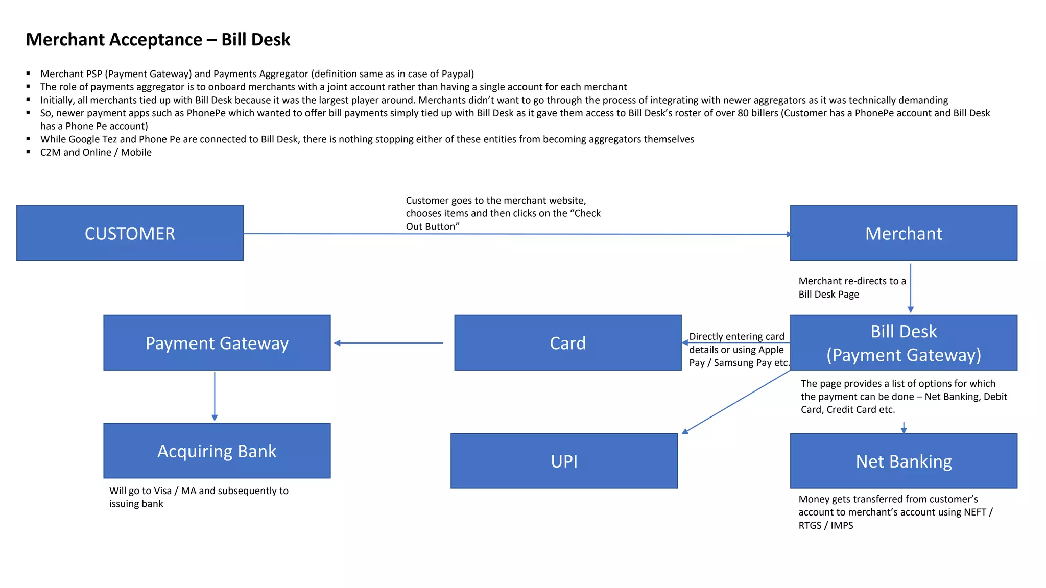 Merchant Acceptance – Bill Desk
▪ Merchant PSP (Payment Gateway) and Payments Aggregator (definition same as in case of Paypal)
▪ The role of payments aggregator is to onboard merchants with a joint account rather than having a single account for each merchant
▪ Initially, all merchants tied up with Bill Desk because it was the largest player around. Merchants didn’t want to go through the process of integrating with newer aggregators as it was technically demanding
▪ So, newer payment apps such as PhonePe which wanted to offer bill payments simply tied up with Bill Desk as it gave them access to Bill Desk’s roster of over 80 billers (Customer has a PhonePe account and Bill Desk
has a Phone Pe account)
▪ While Google Tez and Phone Pe are connected to Bill Desk, there is nothing stopping either of these entities from becoming aggregators themselves
▪ C2M and Online / Mobile
CUSTOMER Merchant
Customer goes to the merchant website,
chooses items and then clicks on the “Check
Out Button”
Bill Desk
(Payment Gateway)
Merchant re-directs to a
Bill Desk Page
The page provides a list of options for which
the payment can be done – Net Banking, Debit
Card, Credit Card etc.
Card
Net Banking
Money gets transferred from customer’s
account to merchant’s account using NEFT /
RTGS / IMPS
UPI
Payment Gateway
Acquiring Bank
Will go to Visa / MA and subsequently to
issuing bank
Directly entering card
details or using Apple
Pay / Samsung Pay etc.
 