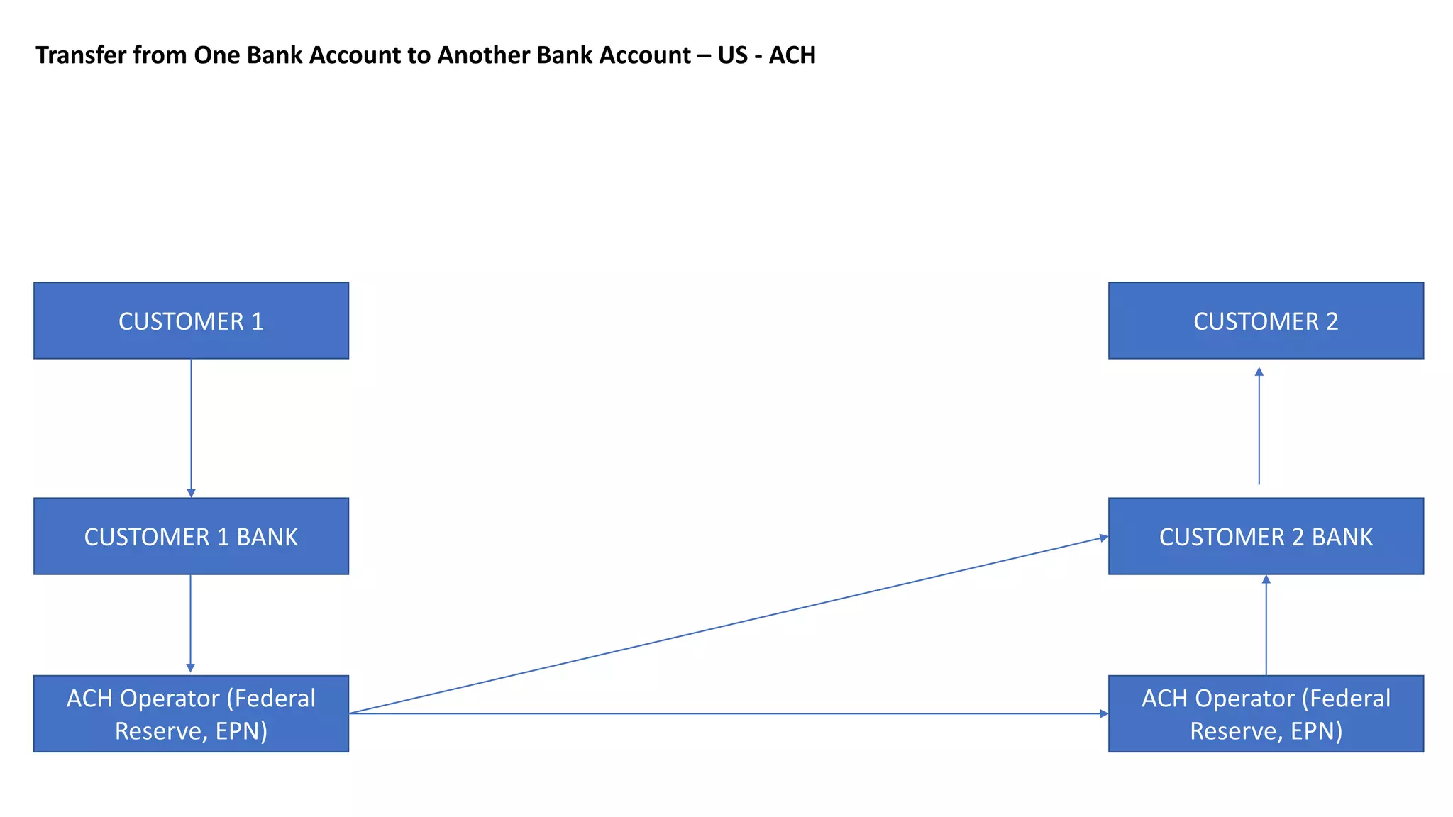 CUSTOMER 1 CUSTOMER 2
CUSTOMER 2 BANKCUSTOMER 1 BANK
ACH Operator (Federal
Reserve, EPN)
ACH Operator (Federal
Reserve, EPN)
Transfer from One Bank Account to Another Bank Account – US - ACH
 