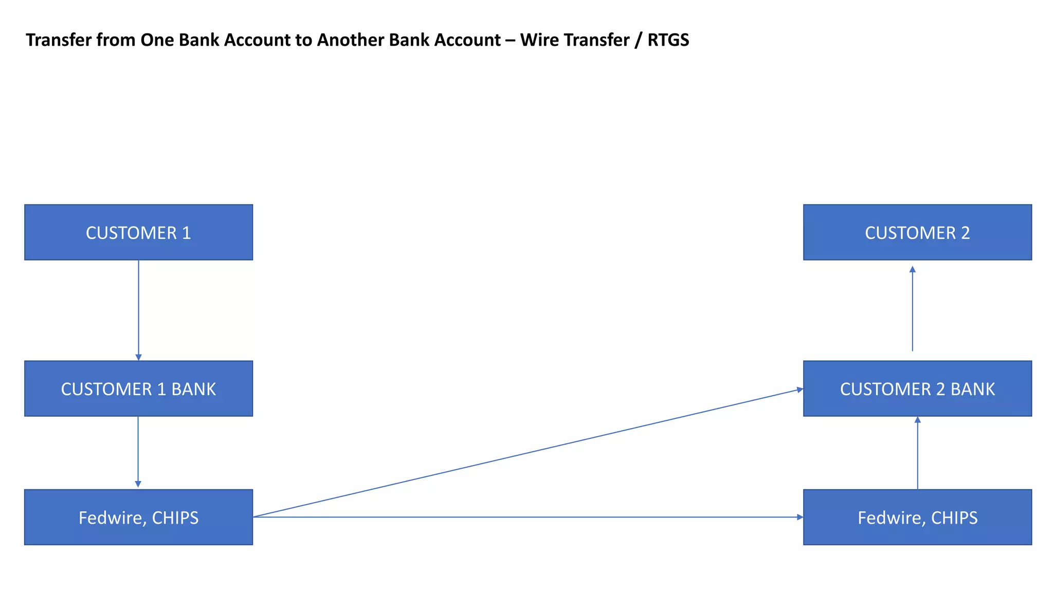 CUSTOMER 1 CUSTOMER 2
CUSTOMER 2 BANKCUSTOMER 1 BANK
Fedwire, CHIPS Fedwire, CHIPS
Transfer from One Bank Account to Another Bank Account – Wire Transfer / RTGS
 