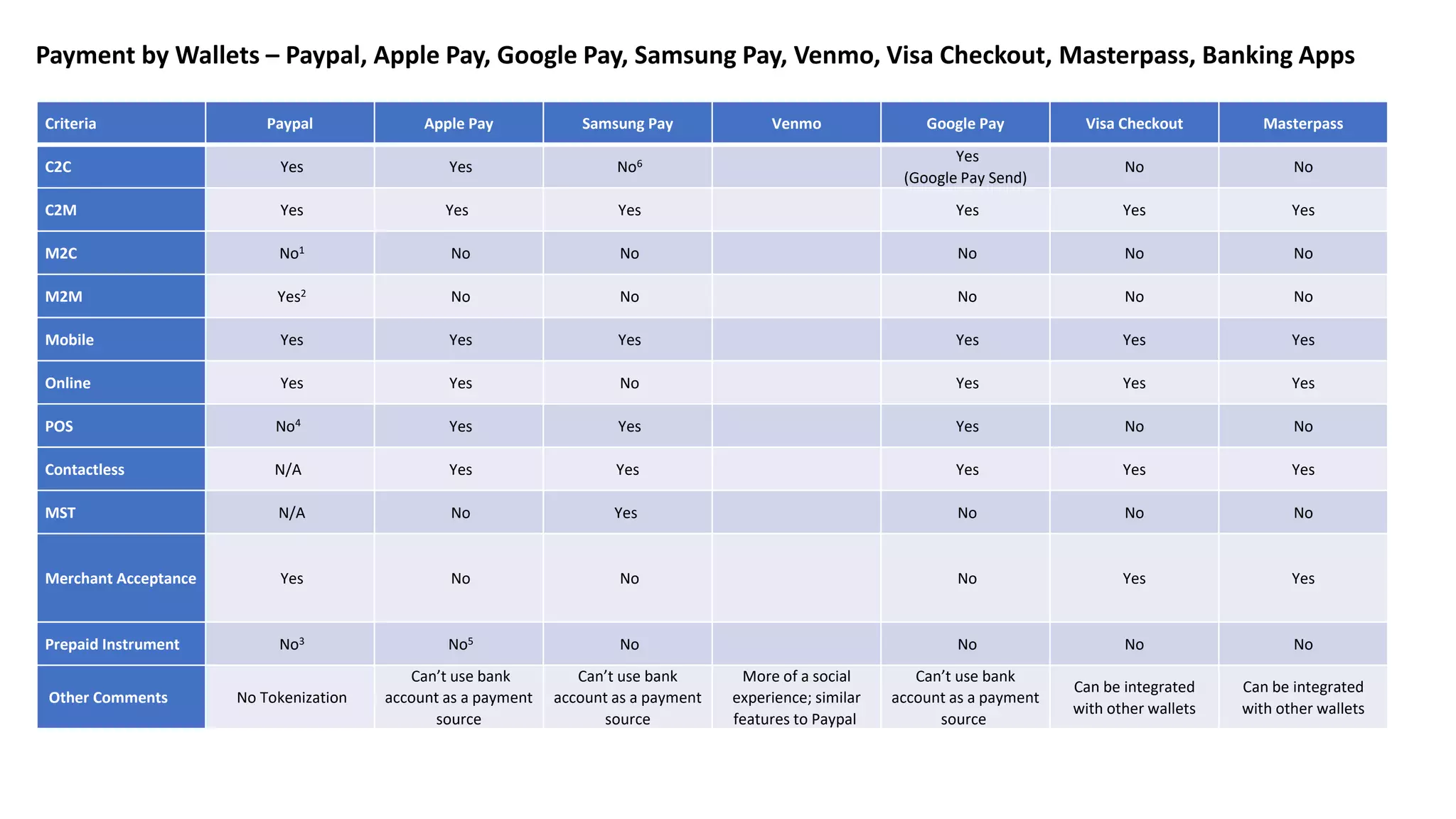 Payment by Wallets – Paypal, Apple Pay, Google Pay, Samsung Pay, Venmo, Visa Checkout, Masterpass, Banking Apps
Criteria Paypal Apple Pay Samsung Pay Venmo Google Pay Visa Checkout Masterpass
C2C Yes Yes No6
Yes
(Google Pay Send)
No No
C2M Yes Yes Yes Yes Yes Yes
M2C No1 No No No No No
M2M Yes2 No No No No No
Mobile Yes Yes Yes Yes Yes Yes
Online Yes Yes No Yes Yes Yes
POS No4 Yes Yes Yes No No
Contactless N/A Yes Yes Yes Yes Yes
MST N/A No Yes No No No
Merchant Acceptance Yes No No No Yes Yes
Prepaid Instrument No3 No5 No No No No
Other Comments No Tokenization
Can’t use bank
account as a payment
source
Can’t use bank
account as a payment
source
More of a social
experience; similar
features to Paypal
Can’t use bank
account as a payment
source
Can be integrated
with other wallets
Can be integrated
with other wallets
 