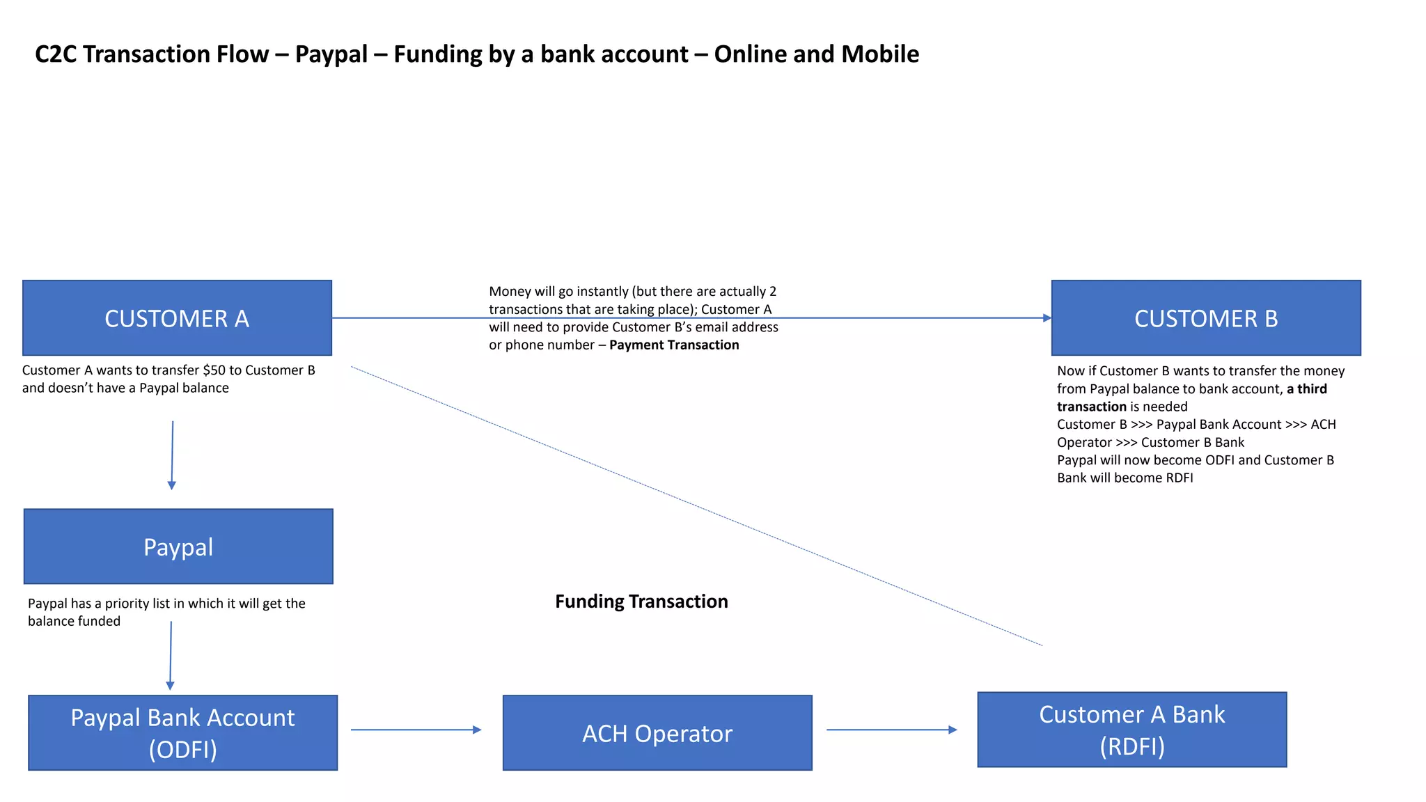 C2C Transaction Flow – Paypal – Funding by a bank account – Online and Mobile
CUSTOMER A CUSTOMER B
Customer A wants to transfer $50 to Customer B
and doesn’t have a Paypal balance
Paypal
Paypal has a priority list in which it will get the
balance funded
Paypal Bank Account
(ODFI)
ACH Operator
Customer A Bank
(RDFI)
Money will go instantly (but there are actually 2
transactions that are taking place); Customer A
will need to provide Customer B’s email address
or phone number – Payment Transaction
Funding Transaction
Now if Customer B wants to transfer the money
from Paypal balance to bank account, a third
transaction is needed
Customer B >>> Paypal Bank Account >>> ACH
Operator >>> Customer B Bank
Paypal will now become ODFI and Customer B
Bank will become RDFI
 