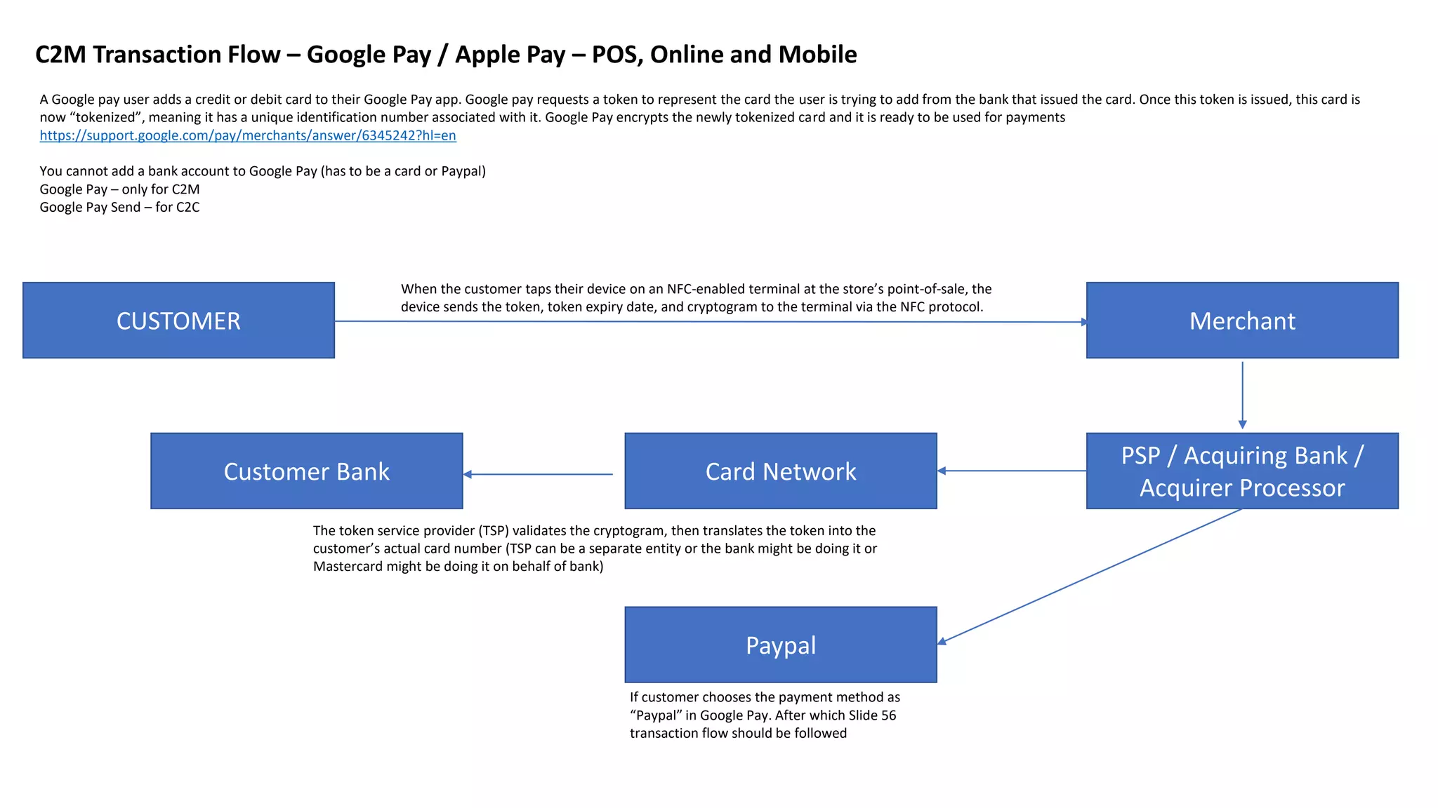 C2M Transaction Flow – Google Pay / Apple Pay – POS, Online and Mobile
A Google pay user adds a credit or debit card to their Google Pay app. Google pay requests a token to represent the card the user is trying to add from the bank that issued the card. Once this token is issued, this card is
now “tokenized”, meaning it has a unique identification number associated with it. Google Pay encrypts the newly tokenized card and it is ready to be used for payments
https://support.google.com/pay/merchants/answer/6345242?hl=en
You cannot add a bank account to Google Pay (has to be a card or Paypal)
Google Pay – only for C2M
Google Pay Send – for C2C
CUSTOMER Merchant
When the customer taps their device on an NFC-enabled terminal at the store’s point-of-sale, the
device sends the token, token expiry date, and cryptogram to the terminal via the NFC protocol.
PSP / Acquiring Bank /
Acquirer Processor
Card NetworkCustomer Bank
The token service provider (TSP) validates the cryptogram, then translates the token into the
customer’s actual card number (TSP can be a separate entity or the bank might be doing it or
Mastercard might be doing it on behalf of bank)
Paypal
If customer chooses the payment method as
“Paypal” in Google Pay. After which Slide 56
transaction flow should be followed
 