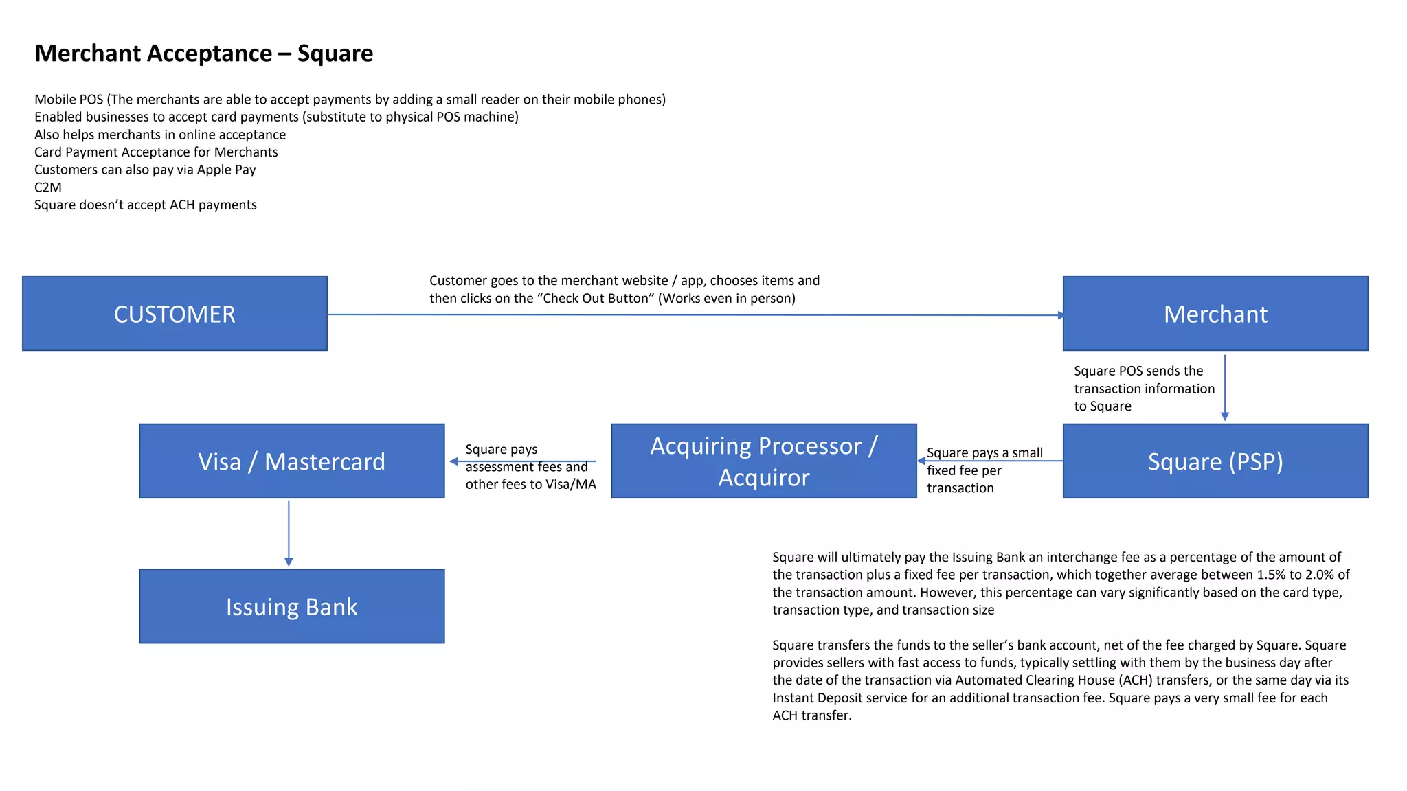 Merchant Acceptance – Square
Mobile POS (The merchants are able to accept payments by adding a small reader on their mobile phones)
Enabled businesses to accept card payments (substitute to physical POS machine)
Also helps merchants in online acceptance
Card Payment Acceptance for Merchants
Customers can also pay via Apple Pay
C2M
Square doesn’t accept ACH payments
CUSTOMER Merchant
Customer goes to the merchant website / app, chooses items and
then clicks on the “Check Out Button” (Works even in person)
Square (PSP)
Square POS sends the
transaction information
to Square
Acquiring Processor /
Acquiror
Visa / Mastercard
Issuing Bank
Square pays a small
fixed fee per
transaction
Square pays
assessment fees and
other fees to Visa/MA
Square will ultimately pay the Issuing Bank an interchange fee as a percentage of the amount of
the transaction plus a fixed fee per transaction, which together average between 1.5% to 2.0% of
the transaction amount. However, this percentage can vary significantly based on the card type,
transaction type, and transaction size
Square transfers the funds to the seller’s bank account, net of the fee charged by Square. Square
provides sellers with fast access to funds, typically settling with them by the business day after
the date of the transaction via Automated Clearing House (ACH) transfers, or the same day via its
Instant Deposit service for an additional transaction fee. Square pays a very small fee for each
ACH transfer.
 