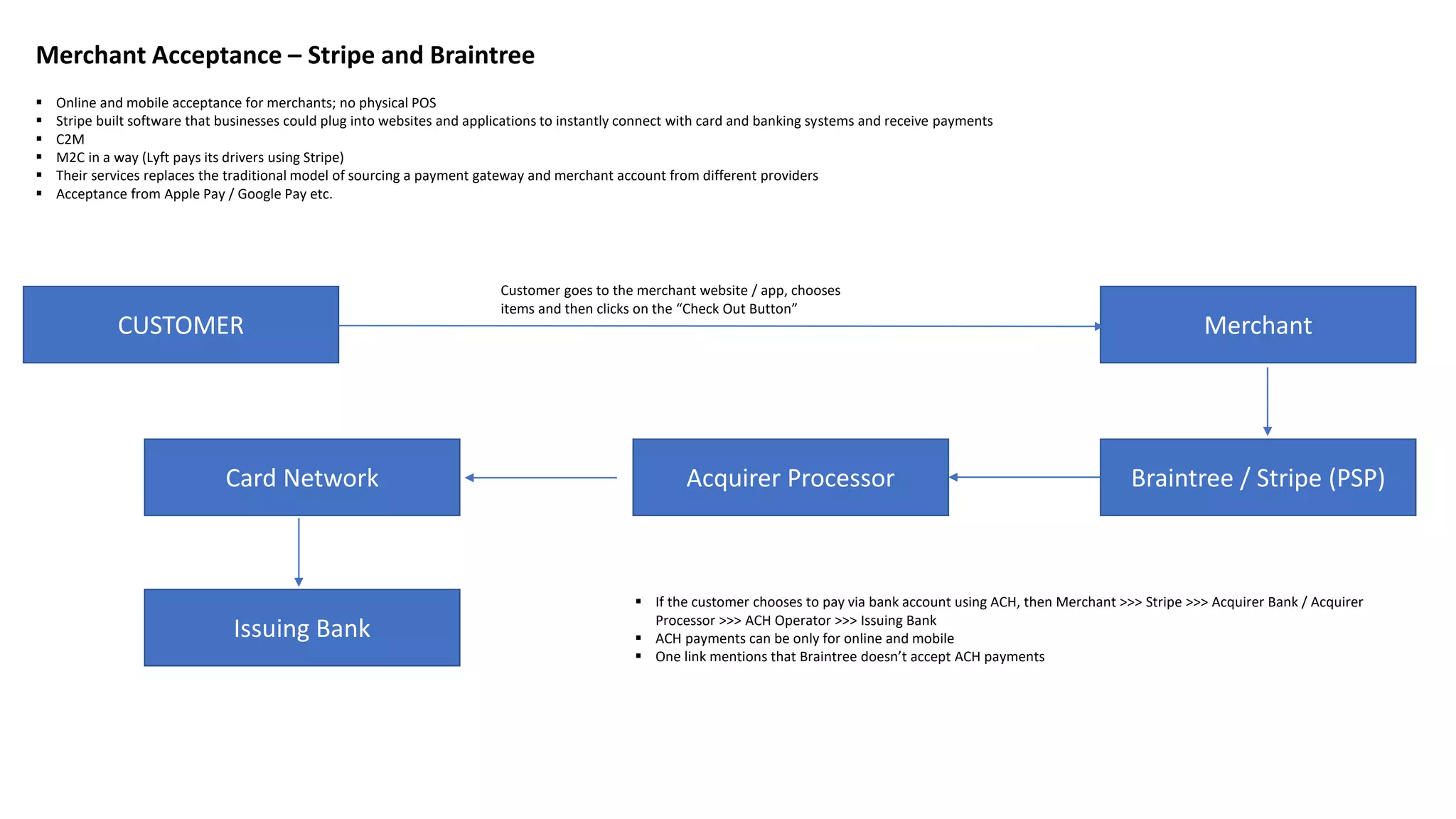 Merchant Acceptance – Stripe and Braintree
▪ Online and mobile acceptance for merchants; no physical POS
▪ Stripe built software that businesses could plug into websites and applications to instantly connect with card and banking systems and receive payments
▪ C2M
▪ M2C in a way (Lyft pays its drivers using Stripe)
▪ Their services replaces the traditional model of sourcing a payment gateway and merchant account from different providers
▪ Acceptance from Apple Pay / Google Pay etc.
CUSTOMER Merchant
Customer goes to the merchant website / app, chooses
items and then clicks on the “Check Out Button”
Braintree / Stripe (PSP)Acquirer ProcessorCard Network
Issuing Bank
▪ If the customer chooses to pay via bank account using ACH, then Merchant >>> Stripe >>> Acquirer Bank / Acquirer
Processor >>> ACH Operator >>> Issuing Bank
▪ ACH payments can be only for online and mobile
▪ One link mentions that Braintree doesn’t accept ACH payments
 