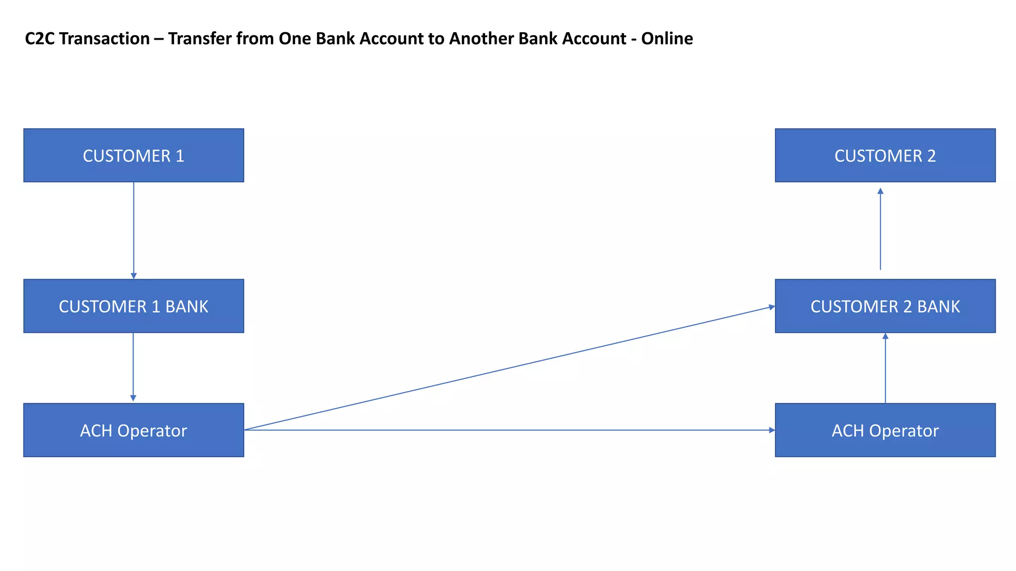 CUSTOMER 1 CUSTOMER 2
CUSTOMER 2 BANKCUSTOMER 1 BANK
ACH Operator ACH Operator
C2C Transaction – Transfer from One Bank Account to Another Bank Account - Online
 