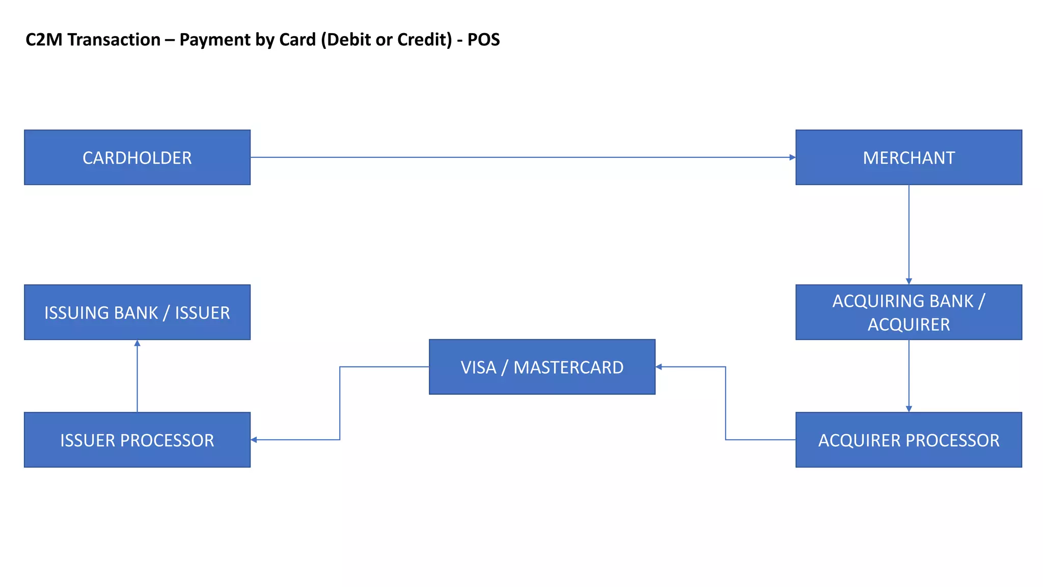 CARDHOLDER MERCHANT
ACQUIRING BANK /
ACQUIRER
ISSUING BANK / ISSUER
ISSUER PROCESSOR ACQUIRER PROCESSOR
VISA / MASTERCARD
C2M Transaction – Payment by Card (Debit or Credit) - POS
 