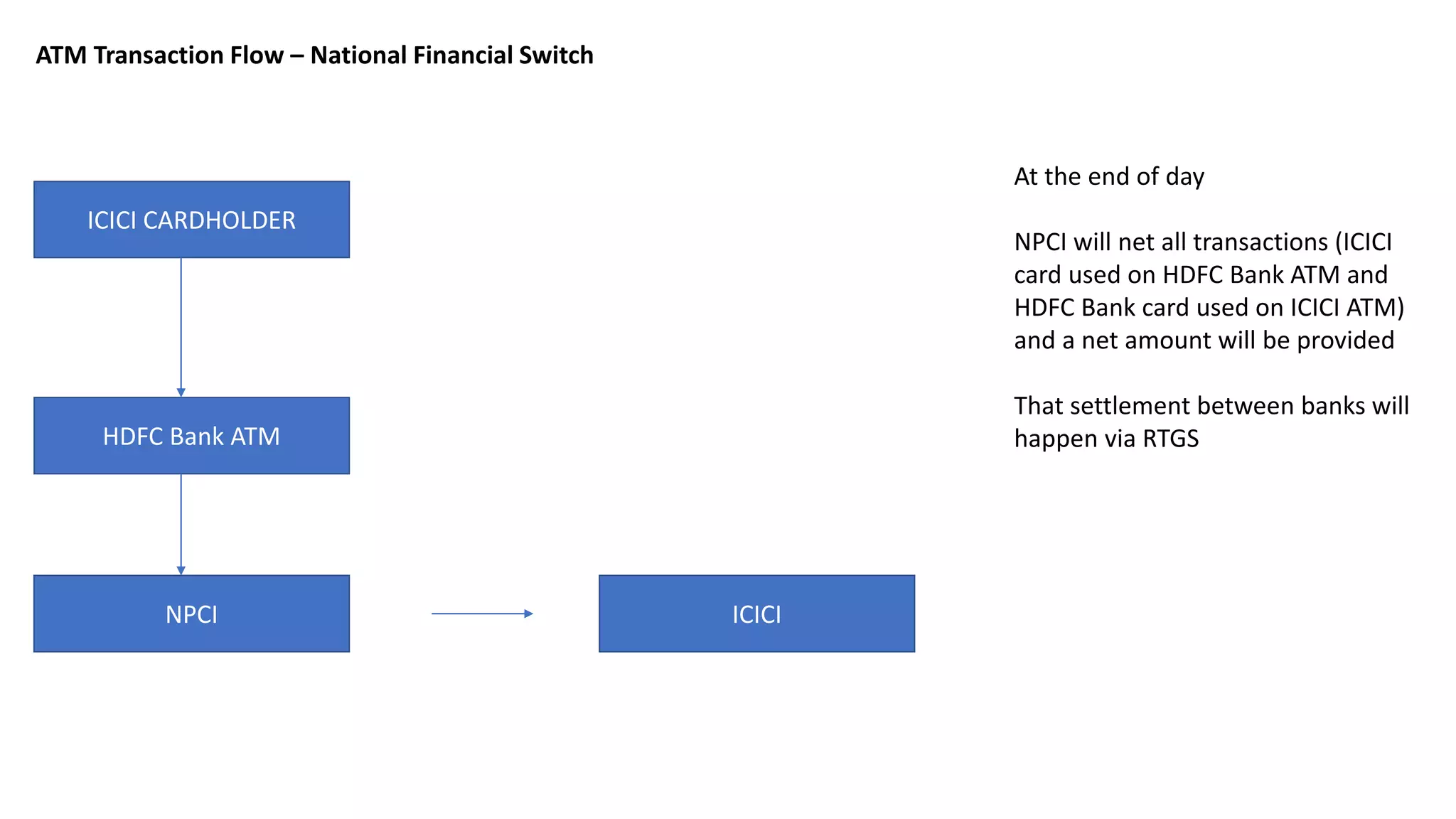 ATM Transaction Flow – National Financial Switch
ICICI CARDHOLDER
HDFC Bank ATM
NPCI ICICI
At the end of day
NPCI will net all transactions (ICICI
card used on HDFC Bank ATM and
HDFC Bank card used on ICICI ATM)
and a net amount will be provided
That settlement between banks will
happen via RTGS
 