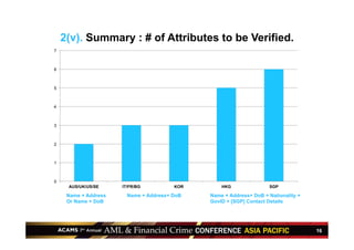 16
0
1
2
3
4
5
6
7
AUS/UK/US/SE IT/FR/BG KOR HKG SGP
Name + Address
Or Name + DoB
Name + Address+ DoB Name + Address+ DoB + Nationality +
GovID + [SGP] Contact Details
2(v). Summary : # of Attributes to be Verified.
 
