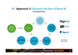 24
Physical
Identification
Proof of Identity
Documents
E- Payment
Account
Accounts
Unique
Regulated AML
(Identifies
Person)
Verify Account
Once verified -
“Reliable” Source
for EV (AML)
KYC Identity
Sanction Screen
+ Monitor
Validate data
Secondary
Sources of Data
150m people
200 countries
4C. Approach 3: Dynamic Re-Use of Bank ID
(Principles based)
 