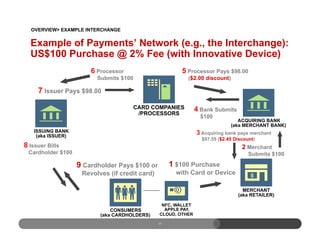 Example of Payments’ Network (e.g., the Interchange):
US$100 Purchase @ 2% Fee (with Innovative Device)
5 Processor Pays $98.00
($2.00 discount)
7 Issuer Pays $98.00
ISSUING BANK
(aka ISSUER)
CARD COMPANIES
/PROCESSORS
MERCHANT
(aka RETAILER)
CONSUMERS
(aka CARDHOLDERS)
1 $100 Purchase
with Card or Device
2 Merchant
Submits $100
3 Acquiring bank pays merchant
$97.55 ($2.45 Discount)
4 Bank Submits
$100
ACQUIRING BANK
(aka MERCHANT BANK)
8 Issuer Bills
Cardholder $100
6 Processor
Submits $100
9 Cardholder Pays $100 or
Revolves (if credit card)
NFC, WALLET
APPLE PAY,
CLOUD, OTHER
OVERVIEW> EXAMPLE INTERCHANGE
11
 