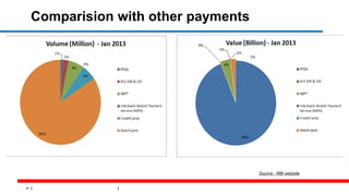 33
Comparision with other payments
Source : RBI website
 