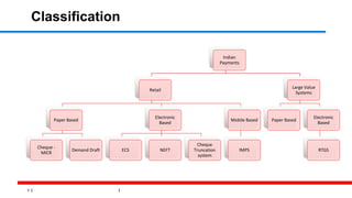 6
Classification
Indian
Payments
Retail
Paper Based
Cheque -
MICR
Demand Draft
Electronic
Based
ECS NEFT
Cheque
Truncation
system
Mobile Based
IMPS
Large Value
Systems
Paper Based
Electronic
Based
RTGS
 