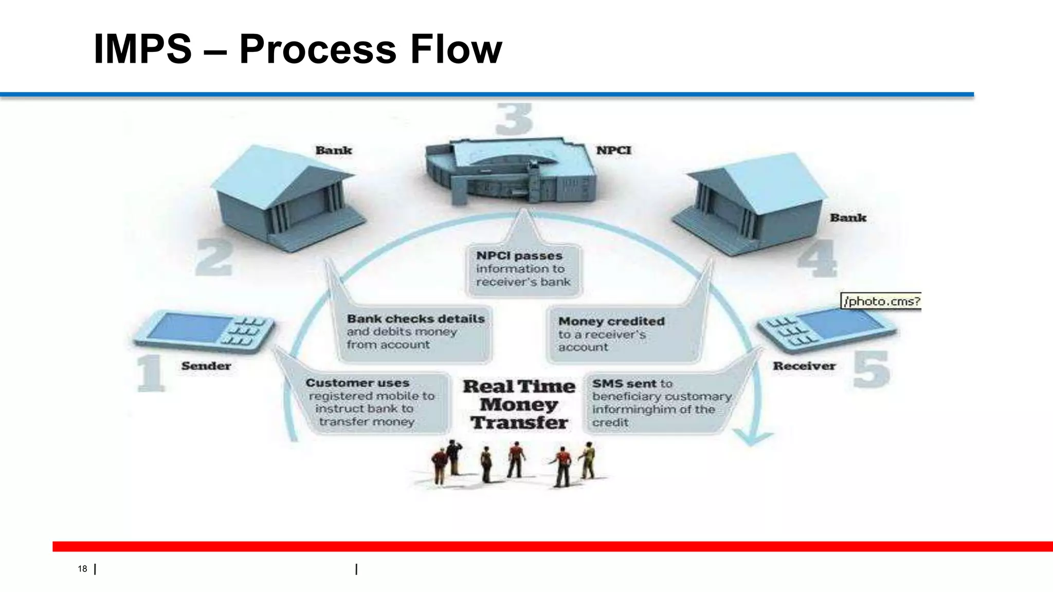 18
IMPS – Process Flow
 