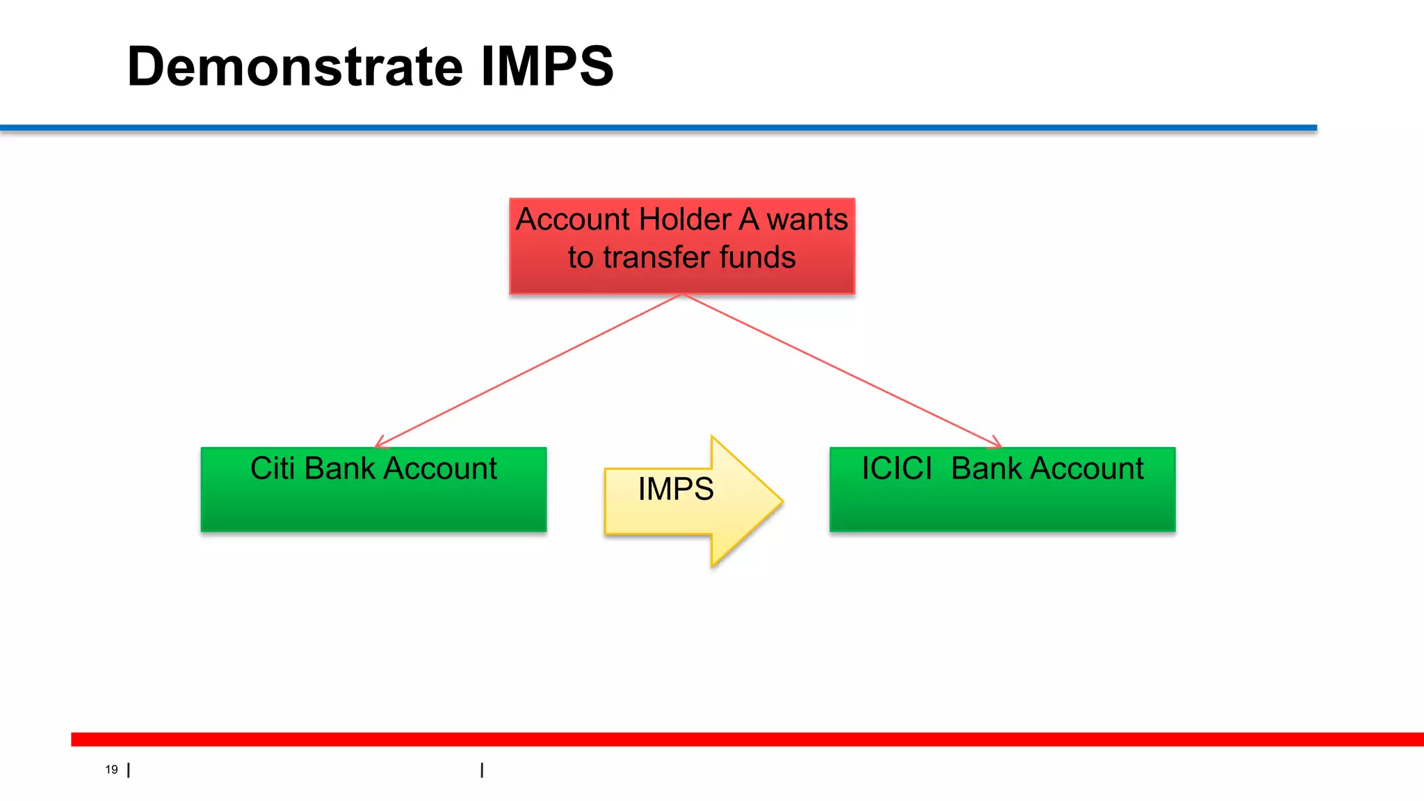 19
Demonstrate IMPS
Account Holder A wants
to transfer funds
Citi Bank Account ICICI Bank Account
IMPS
 
