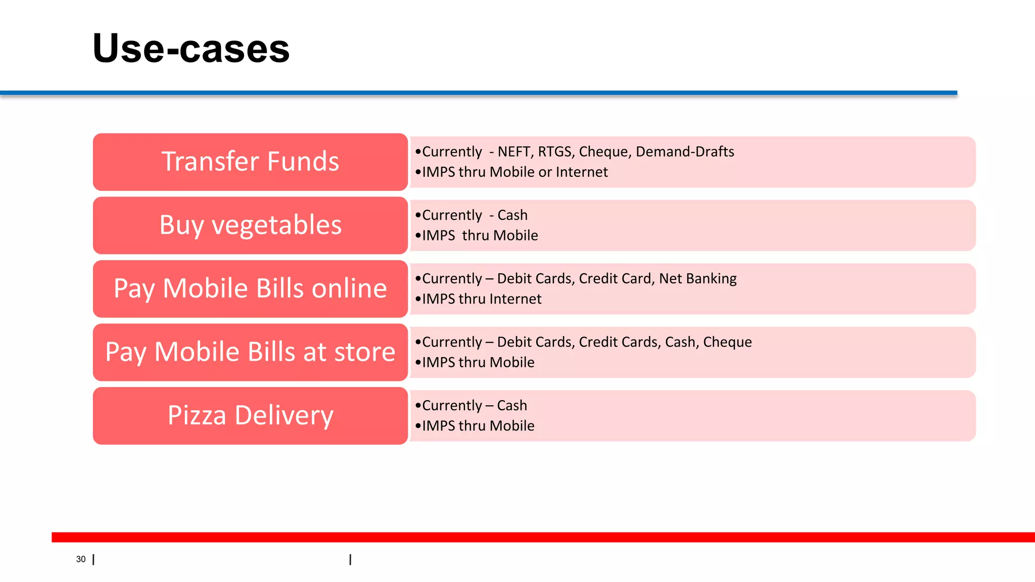 30
Use-cases
•Currently - NEFT, RTGS, Cheque, Demand-Drafts
•IMPS thru Mobile or InternetTransfer Funds
•Currently - Cash
•IMPS thru MobileBuy vegetables
•Currently – Debit Cards, Credit Card, Net Banking
•IMPS thru InternetPay Mobile Bills online
•Currently – Debit Cards, Credit Cards, Cash, Cheque
•IMPS thru MobilePay Mobile Bills at store
•Currently – Cash
•IMPS thru MobilePizza Delivery
 