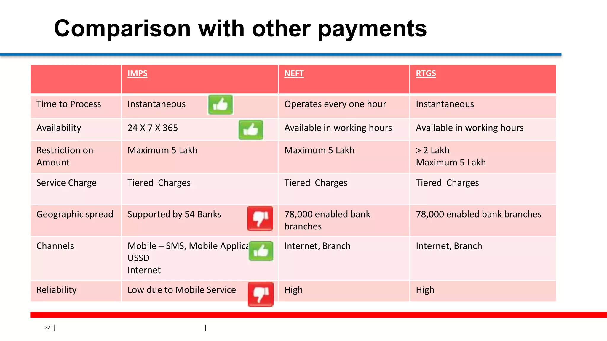 32
Comparison with other payments
IMPS NEFT RTGS
Time to Process Instantaneous Operates every one hour Instantaneous
Availability 24 X 7 X 365 Available in working hours Available in working hours
Restriction on
Amount
Maximum 5 Lakh Maximum 5 Lakh > 2 Lakh
Maximum 5 Lakh
Service Charge Tiered Charges Tiered Charges Tiered Charges
Geographic spread Supported by 54 Banks 78,000 enabled bank
branches
78,000 enabled bank branches
Channels Mobile – SMS, Mobile Application,
USSD
Internet
Internet, Branch Internet, Branch
Reliability Low due to Mobile Service High High
 